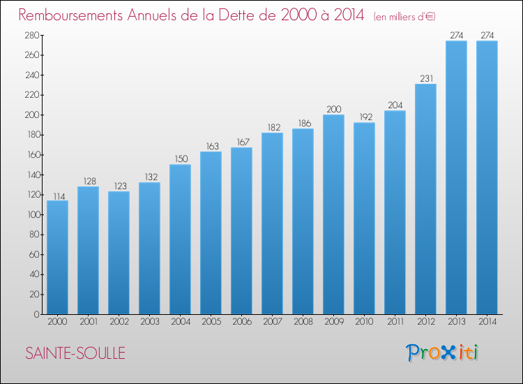 Evolution de l'annuité de la dette pour la commune de SAINTE-SOULLE de 2000 à 2014 Annuités de la dette pour SAINTE-SOULLE de 2000 à 2014