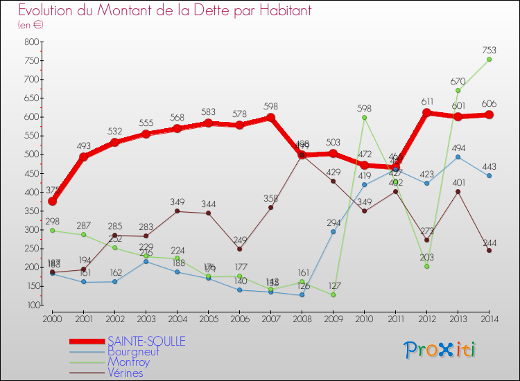 Evolution de la dette par habitant pour la commune de SAINTE-SOULLE et les communes proches de 2000 à 2014 Comparaison de la dette par habitant pour SAINTE-SOULLE et les communes voisines de 2000 à 2014