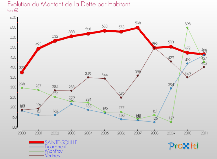 Evolution de la dette par habitant pour la commune de SAINTE-SOULLE et les communes proches Comparaison de la dette par habitant pour SAINTE-SOULLE et les communes voisines