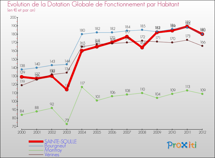 Evolution et montant de la dotation globale de fonctionnement par Habitant pour SAINTE-SOULLE et les communes proches Comparaison des dotations globales de fonctionnement par habitant pour SAINTE-SOULLE et les communes voisines