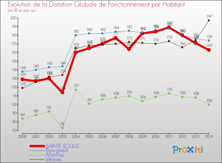 Evolution et montant de la dotation globale de fonctionnement par Habitant pour SAINTE-SOULLE et les communes proches de 2000 à 2014. Comparaison des dotations globales de fonctionnement par habitant pour SAINTE-SOULLE et les communes voisines de 2000 à 2014.