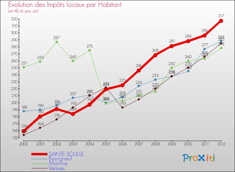 Evolution et montant des impôts locaux par Habitant pour SAINTE-SOULLE et les communes proches Comparaison des impôts locaux par habitant pour SAINTE-SOULLE et les communes voisines