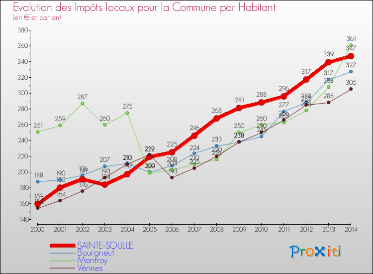 Evolution et montant des impôts locaux par Habitant pour SAINTE-SOULLE et les communes proches de 2000 à 2014 Comparaison des impôts locaux par habitant pour SAINTE-SOULLE et les communes voisines de 2000 à 2014
