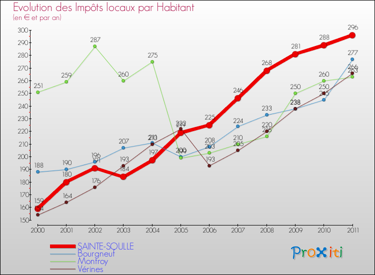Evolution et montant des impôts locaux par Habitant pour SAINTE-SOULLE et les communes proches Comparaison des impôts locaux par habitant pour SAINTE-SOULLE et les communes voisines