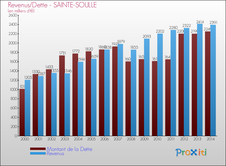 Evolution comparée de la dette et des revenus pour la commune de SAINTE-SOULLE de 2000 à 2014 Comparaison de la dette et des revenus pour SAINTE-SOULLE de 2000 à 2014
