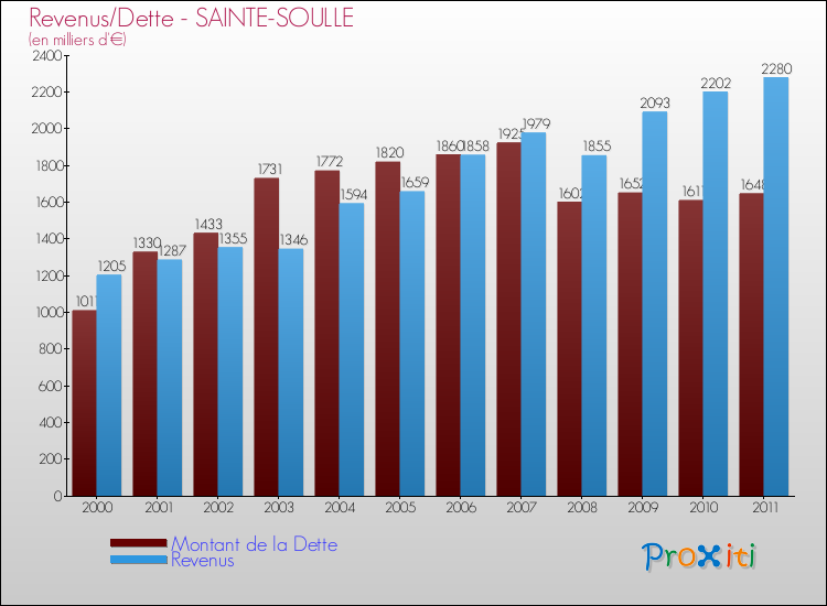 Evolution comparée de la dette et des revenus pour la commune de SAINTE-SOULLE de 2000 à 2011 Comparaison de la dette et des revenus pour SAINTE-SOULLE de 2000 à 2011