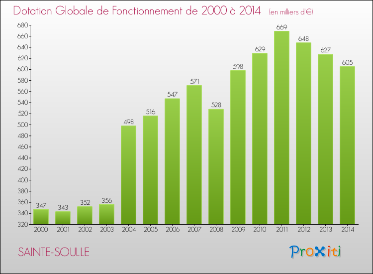 Evolution du montant de la Dotation Globale de Fonctionnement pour la commune de SAINTE-SOULLE de 2000 à 2014 Evolution du montant de la Dotation Globale de Fonctionnement pour SAINTE-SOULLE de 2000 à 2014