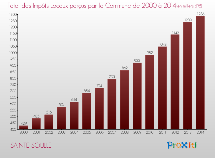 Evolution des Impôts Locaux pour la commune de SAINTE-SOULLE de 2000 à 2014 Evolution des Impôts Locaux pour SAINTE-SOULLE de 2000 à 2014