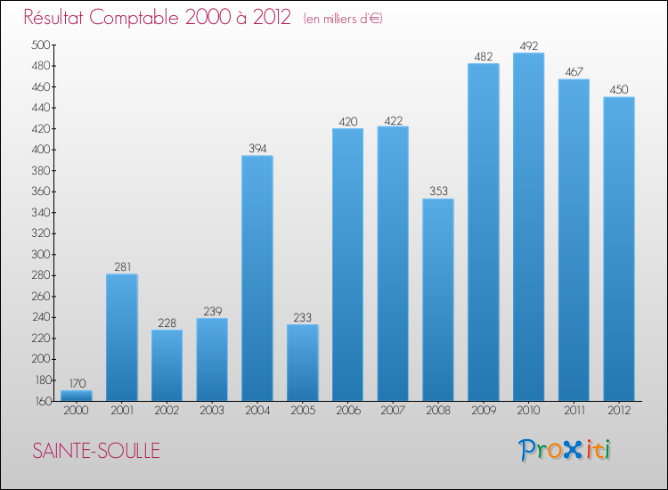 Evolution du résultat comptable pour la commune de SAINTE-SOULLE de 2000 à 2012 Evolution du résultat comptable pour SAINTE-SOULLE de 2000 à 2012