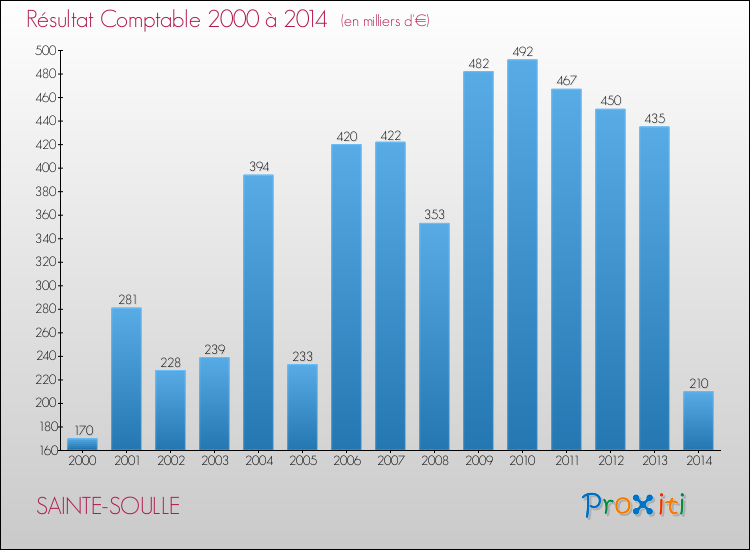 Evolution du résultat comptable pour la commune de SAINTE-SOULLE de 2000 à 2014 Evolution du résultat comptable pour SAINTE-SOULLE de 2000 à 2014