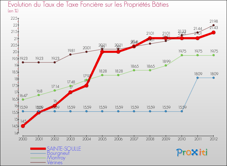 Evolution du taux de la taxe foncière sur le bati pour SAINTE-SOULLE et les communes proches de 2000 à 2012 Comparaison des taux de taxe foncière sur le bati pour SAINTE-SOULLE et les communes voisines de 2000 à 2012