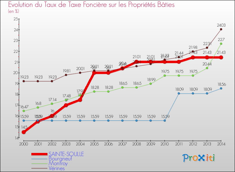 Evolution du taux de la taxe foncière sur le bati pour SAINTE-SOULLE et les communes proches de 2000 à 2014 Comparaison des taux de taxe foncière sur le bati pour SAINTE-SOULLE et les communes voisines de 2000 à 2014