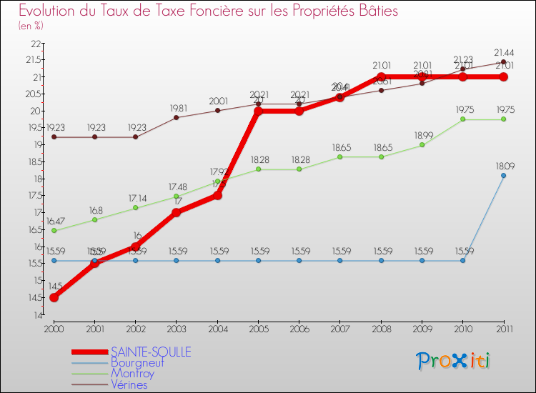 Evolution du taux de la taxe foncière sur le bati pour SAINTE-SOULLE et les communes proches Comparaison des taux de taxe foncière sur le bati pour SAINTE-SOULLE et les communes voisines