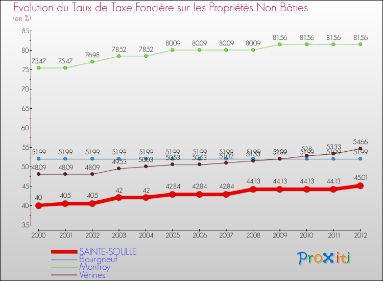 Evolution du taux de la taxe foncière sur les immeubles et terrains non batis pour SAINTE-SOULLE et les communes proches de 2000 à 2012 Comparaison des taux de la taxe foncière sur les immeubles et terrains non batis pour SAINTE-SOULLE et les communes voisines de 2000 à 2012