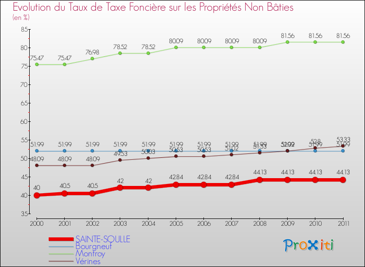 Evolution du taux de la taxe foncière sur les immeubles et terrains non batis pour SAINTE-SOULLE et les communes proches Comparaison des taux de la taxe foncière sur les immeubles et terrains non batis pour SAINTE-SOULLE et les communes voisines