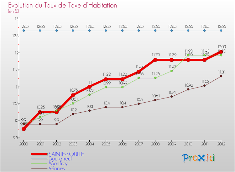 Evolution du taux de la taxe d'habitation pour SAINTE-SOULLE et les communes proches Comparaison des taux de la taxe d'habitation pour SAINTE-SOULLE et les communes voisines