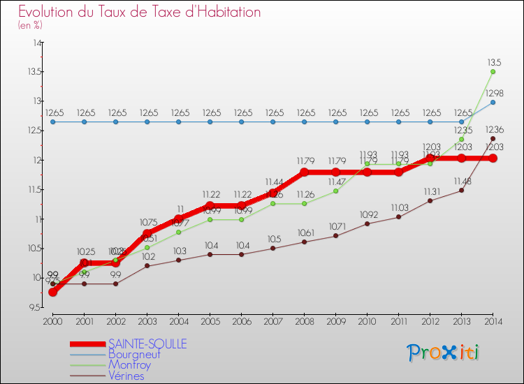 Evolution du taux de la taxe d'habitation pour SAINTE-SOULLE et les communes proches de 2000 à 2014 Comparaison des taux de la taxe d'habitation pour SAINTE-SOULLE et les communes voisines de 2000 à 2014