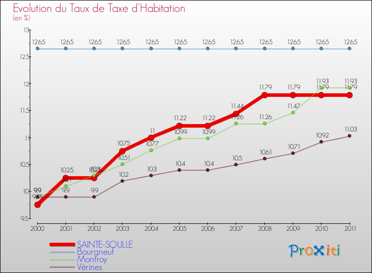 Evolution du taux de la taxe d'habitation pour SAINTE-SOULLE et les communes proches Comparaison des taux de la taxe d'habitation pour SAINTE-SOULLE et les communes voisines