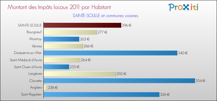Montant des impôts locaux par Habitant pour SAINTE-SOULLE et les communes proches Comparaison des impôts locaux par habitant pour SAINTE-SOULLE et les communes voisines