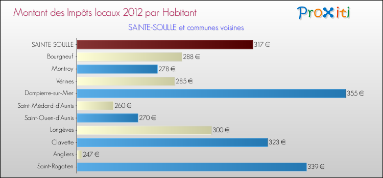 Montant des impôts locaux par Habitant pour SAINTE-SOULLE et les communes proches Comparaison des impôts locaux par habitant pour SAINTE-SOULLE et les communes voisines
