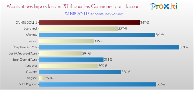 Montant des impôts locaux par Habitant pour SAINTE-SOULLE et les communes proches en 2014 Comparaison des impôts locaux par habitant pour SAINTE-SOULLE et les communes voisines en 2014