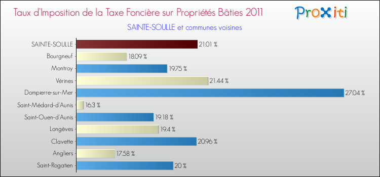 Taux d'imposition de la taxe foncière sur le bati 2011 pour SAINTE-SOULLE et les communes proches Comparaison des taux d'imposition de la taxe foncière sur le bati 2011 pour SAINTE-SOULLE et les communes voisines