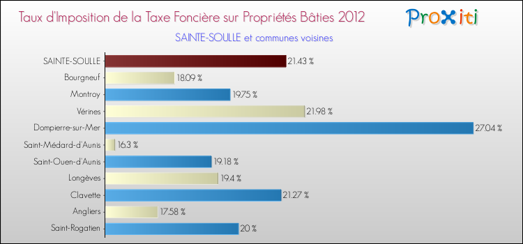Taux d'imposition de la taxe foncière sur le bati 2012 pour SAINTE-SOULLE et les communes proches Comparaison des taux d'imposition de la taxe foncière sur le bati 2012 pour SAINTE-SOULLE et les communes voisines
