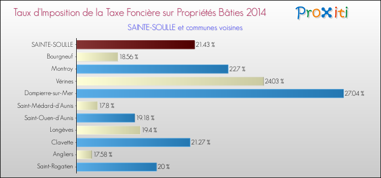 Taux d'imposition de la taxe foncière sur le bati 2014 pour SAINTE-SOULLE et les communes proches Comparaison des taux d'imposition de la taxe foncière sur le bati 2014 pour SAINTE-SOULLE et les communes voisines