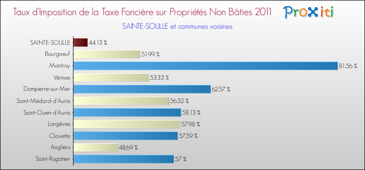 Taux d'imposition de la taxe foncière sur les immeubles et terrains non batis 2011 pour SAINTE-SOULLE et les communes proches Comparaison des taux d'imposition de la taxe foncière sur les immeubles et terrains non batis 2011 pour SAINTE-SOULLE et les communes voisines