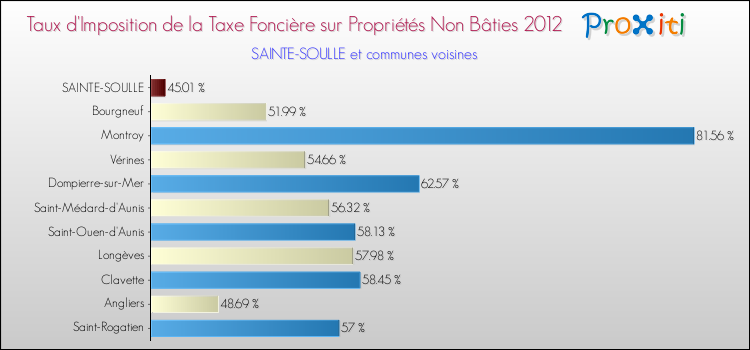Taux d'imposition de la taxe foncière sur les immeubles et terrains non batis 2012 pour SAINTE-SOULLE et les communes proches Comparaison des taux d'imposition de la taxe foncière sur les immeubles et terrains non batis 2012 pour SAINTE-SOULLE et les communes voisines