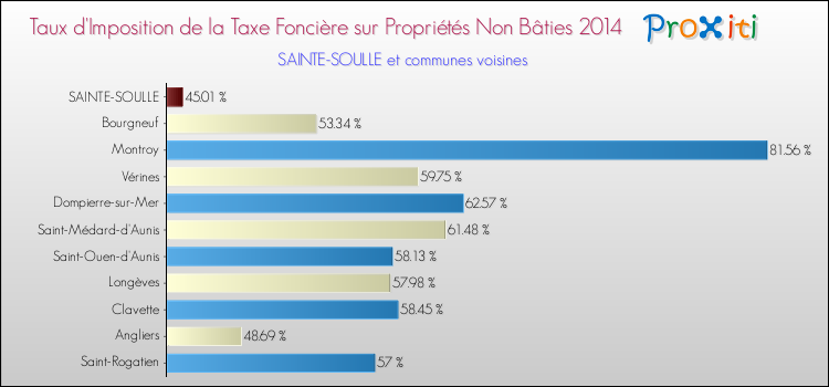 Taux d'imposition de la taxe foncière sur les immeubles et terrains non batis 2014 pour SAINTE-SOULLE et les communes proches Comparaison des taux d'imposition de la taxe foncière sur les immeubles et terrains non batis 2014 pour SAINTE-SOULLE et les communes voisines
