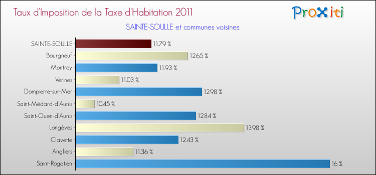 Taux d'imposition de la taxe d'habitation 2011 pour SAINTE-SOULLE et les communes proches Comparaison des taux d'imposition de la taxe d'habitation 2011 pour SAINTE-SOULLE et les communes voisines