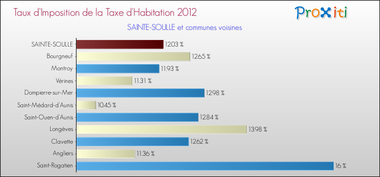 Taux d'imposition de la taxe d'habitation 2012 pour SAINTE-SOULLE et les communes proches Comparaison des taux d'imposition de la taxe d'habitation 2012 pour SAINTE-SOULLE et les communes voisines