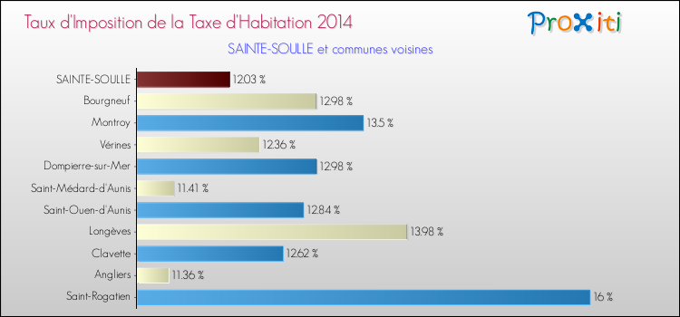 Taux d'imposition de la taxe d'habitation 2014 pour SAINTE-SOULLE et les communes proches Comparaison des taux d'imposition de la taxe d'habitation 2014 pour SAINTE-SOULLE et les communes voisines