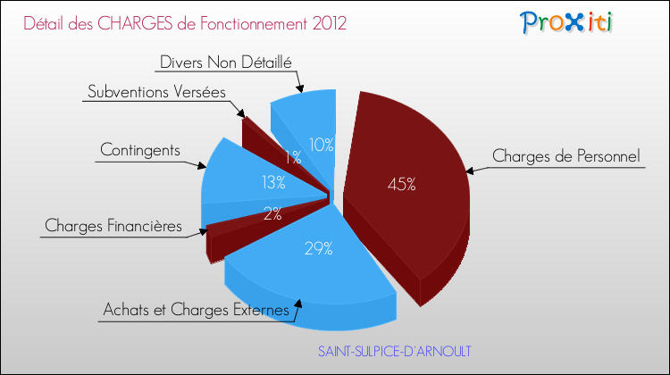 Décomposition des Charges de Fonctionnement 2012 de la commune de SAINT-SULPICE-D'ARNOULT Charges de Fonctionnement 2012 pour la commune de SAINT-SULPICE-D'ARNOULT