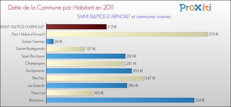 Dette par habitant de la commune en 2011 pour SAINT-SULPICE-D'ARNOULT et les communes proches Comparaison de la dette par habitant de la commune en 2011 pour SAINT-SULPICE-D'ARNOULT et les communes voisines