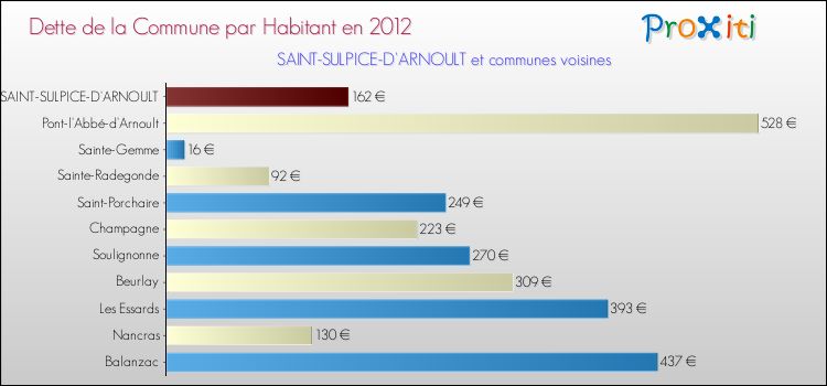 Dette par habitant de la commune en 2012 pour SAINT-SULPICE-D'ARNOULT et les communes proches Comparaison de la dette par habitant de la commune en 2012 pour SAINT-SULPICE-D'ARNOULT et les communes voisines