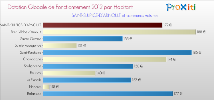 Montant des dotations globales de fonctionnement DGF par Habitant pour SAINT-SULPICE-D'ARNOULT et les communes proches Comparaison des des dotations globales de fonctionnement DGF par habitant pour SAINT-SULPICE-D'ARNOULT et les communes voisines