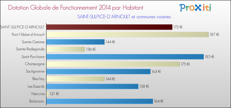 Montant des dotations globales de fonctionnement DGF par Habitant pour SAINT-SULPICE-D'ARNOULT et les communes proches en 2014. Comparaison des des dotations globales de fonctionnement DGF par habitant pour SAINT-SULPICE-D'ARNOULT et les communes voisines en 2014.
