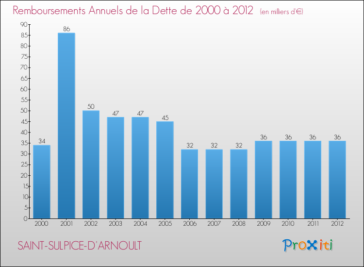 Evolution de l'annuité de la dette pour la commune de SAINT-SULPICE-D'ARNOULT de 2000 à 2012 Annuités de la dette pour SAINT-SULPICE-D'ARNOULT de 2000 à 2012