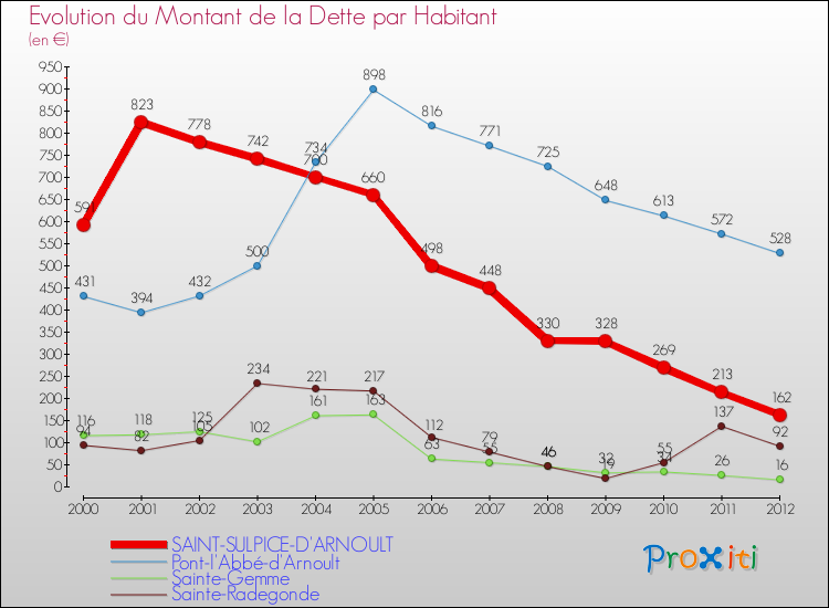 Evolution de la dette par habitant pour la commune de SAINT-SULPICE-D'ARNOULT et les communes proches de 2000 à 2012 Comparaison de la dette par habitant pour SAINT-SULPICE-D'ARNOULT et les communes voisines de 2000 à 2012