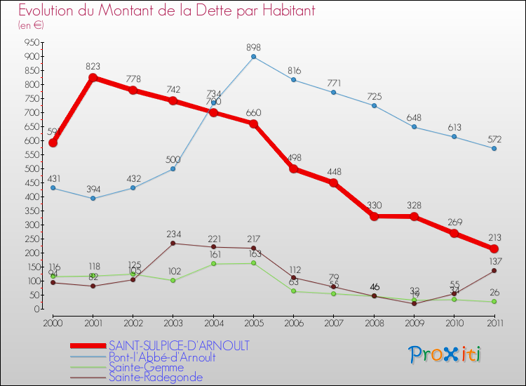 Evolution de la dette par habitant pour la commune de SAINT-SULPICE-D'ARNOULT et les communes proches Comparaison de la dette par habitant pour SAINT-SULPICE-D'ARNOULT et les communes voisines