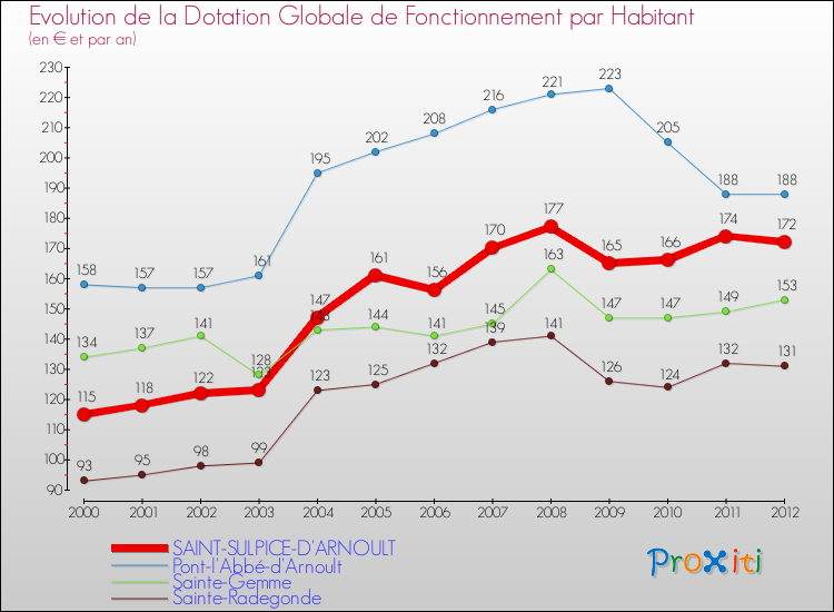 Evolution et montant de la dotation globale de fonctionnement par Habitant pour SAINT-SULPICE-D'ARNOULT et les communes proches Comparaison des dotations globales de fonctionnement par habitant pour SAINT-SULPICE-D'ARNOULT et les communes voisines