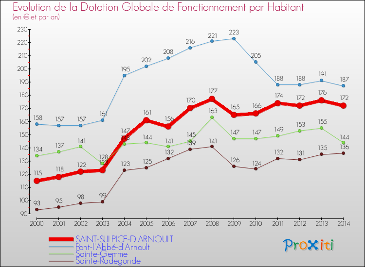 Evolution et montant de la dotation globale de fonctionnement par Habitant pour SAINT-SULPICE-D'ARNOULT et les communes proches de 2000 à 2014. Comparaison des dotations globales de fonctionnement par habitant pour SAINT-SULPICE-D'ARNOULT et les communes voisines de 2000 à 2014.