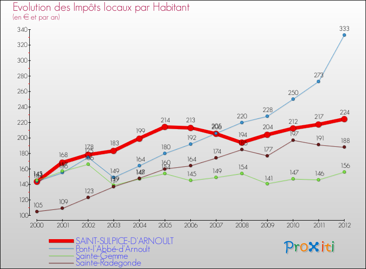 Evolution et montant des impôts locaux par Habitant pour SAINT-SULPICE-D'ARNOULT et les communes proches Comparaison des impôts locaux par habitant pour SAINT-SULPICE-D'ARNOULT et les communes voisines