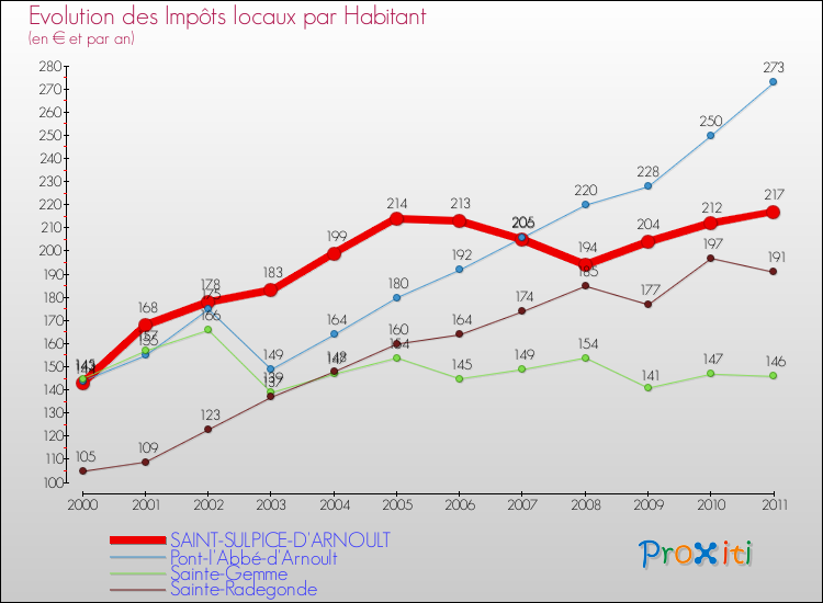 Evolution et montant des impôts locaux par Habitant pour SAINT-SULPICE-D'ARNOULT et les communes proches Comparaison des impôts locaux par habitant pour SAINT-SULPICE-D'ARNOULT et les communes voisines