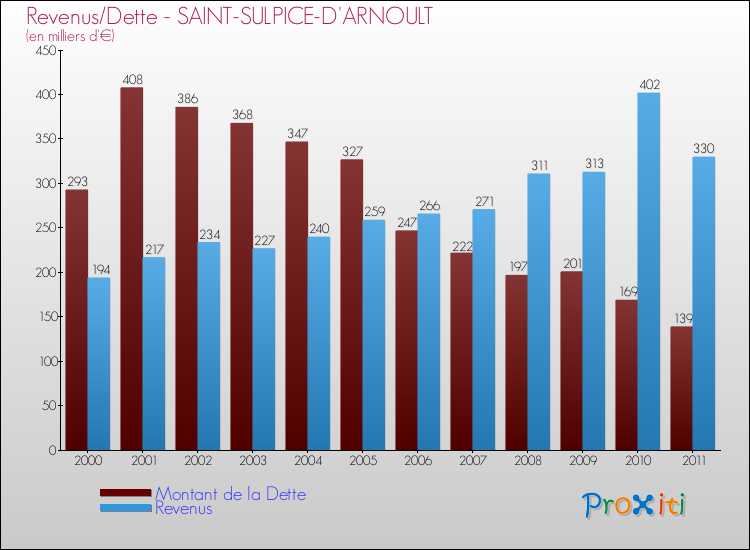 Evolution comparée de la dette et des revenus pour la commune de SAINT-SULPICE-D'ARNOULT de 2000 à 2011 Comparaison de la dette et des revenus pour SAINT-SULPICE-D'ARNOULT de 2000 à 2011