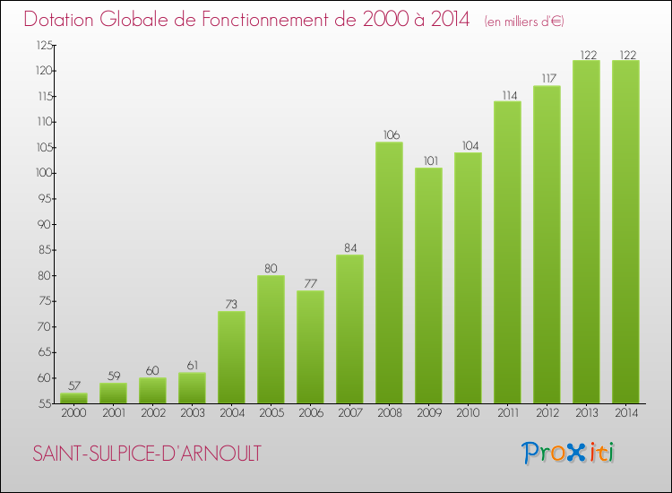 Evolution du montant de la Dotation Globale de Fonctionnement pour la commune de SAINT-SULPICE-D'ARNOULT de 2000 à 2014 Evolution du montant de la Dotation Globale de Fonctionnement pour SAINT-SULPICE-D'ARNOULT de 2000 à 2014