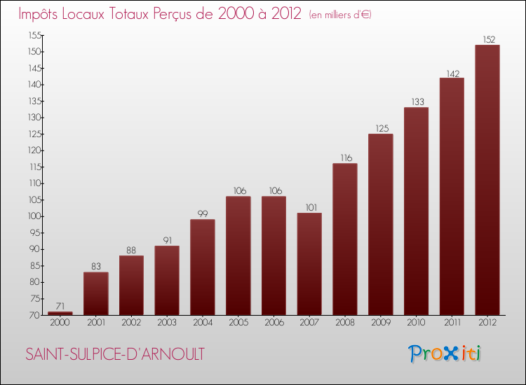 Evolution des Impôts Locaux pour la commune de SAINT-SULPICE-D'ARNOULT de 2000 à 2012 Evolution des Impôts Locaux pour SAINT-SULPICE-D'ARNOULT de 2000 à 2012