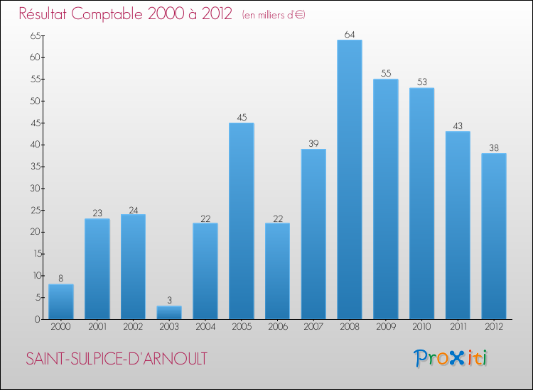 Evolution du résultat comptable pour la commune de SAINT-SULPICE-D'ARNOULT de 2000 à 2012 Evolution du résultat comptable pour SAINT-SULPICE-D'ARNOULT de 2000 à 2012